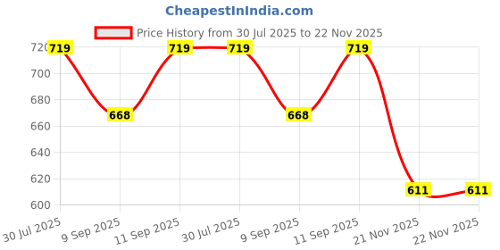 flipkart.com yaroh 87C_ARC lighter USB Rechargeable Electric Arc Plasma Lighter Pocket Lighter yaroh Price History Graph from 30 Jul 2025 to 22 Nov 2025