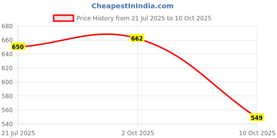 flipkart.com yaroh 96j_P9 Wireless Bluetooth Over-Ear HeadsetUnleash the Immersion Bluetooth Headset yaroh Price History Graph from 21 Jul 2025 to 2 Oct 2025