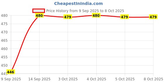 flipkart.com YAROH 9v_Sonic 12W RGB Outdoor Bluetooth Speaker - Your Portable Party Powerhouse! 10 W Bluetooth Laptop/Desktop Speaker Price History Graph from 9 Sep 2025 to 8 Oct 2025