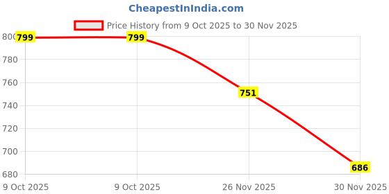 flipkart.com yaroh A115 KING BHOPU MEGAPHONE - Loud & Clear, Stylish with USB, TF,Record,Chargeable Indoor, Outdoor PA System yaroh Price History Graph from 9 Oct 2025 to 30 Nov 2025