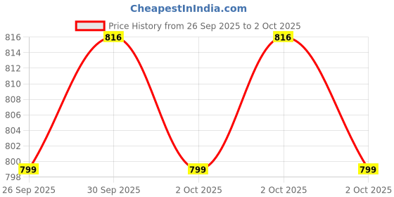 flipkart.com yaroh A184 MEGAPHONE -Robust Audio Quality,Innovative Features with USB,TF,240s record Indoor, Outdoor PA System yaroh Price History Graph from 26 Sep 2025 to 2 Oct 2025