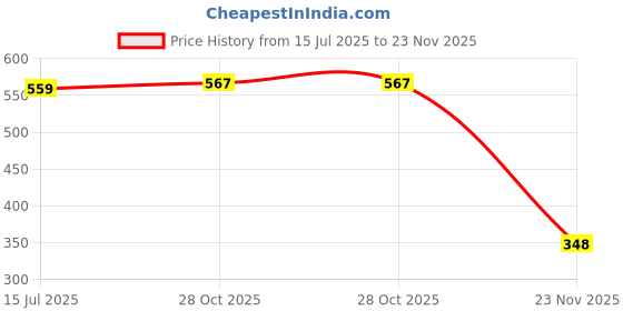 flipkart.com yaroh a79_SH12 Wireless Headphones with Bluetooth, Built-in Microphone, SD Card Slot Bluetooth Headset yaroh Price History Graph from 15 Jul 2025 to 23 Nov 2025