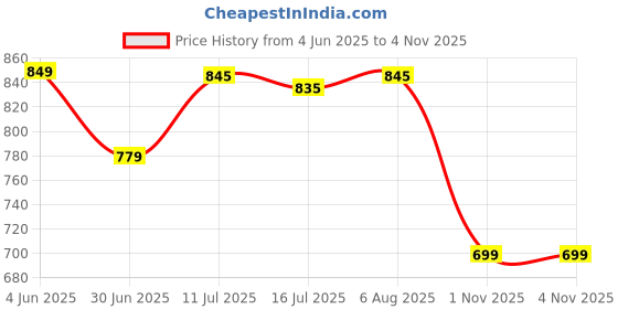 flipkart.com YAROH ADS_050A_WIRELESS E91 SOUNDBAR BLUETOOTH SPEAKER COMPATIBLE WITH ALL SMARTPHONES 48 W Bluetooth Soundbar Price History Graph from 4 Jun 2025 to 3 Nov 2025