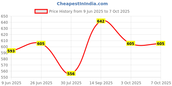 flipkart.com YAROH ATY_566A_VLOGGING VIDEO MAKING KIT WITH TRIPOD,HOLDER,MIC & LED LIGHT Tripod Kit Price History Graph from 9 Jun 2025 to 6 Oct 2025