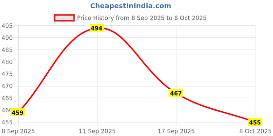 flipkart.com YAROH ATY_581A_VLOGGING KIT FOR VIDEO MAKING PODCASTING,MIC,TRIPOD STAND,LED LIGHT Tripod Kit Price History Graph from 8 Sep 2025 to 8 Oct 2025