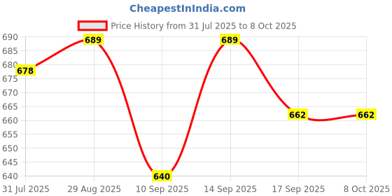 flipkart.com YAROH Bluetooth headset supported sunglass with mic for continuous dynamic MusicB1 Price History Graph from 31 Jul 2025 to 7 Oct 2025