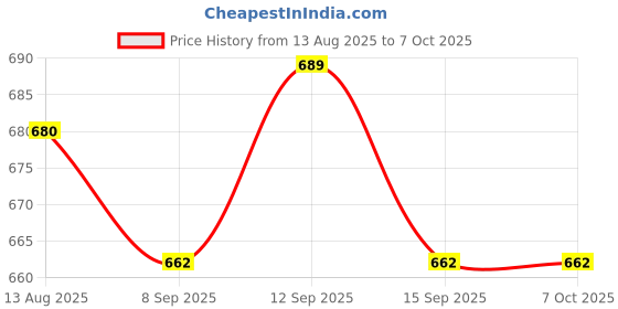 flipkart.com YAROH Bluetooth headset supported sunglass with mic for continuous dynamic MusicB143 Price History Graph from 13 Aug 2025 to 7 Oct 2025