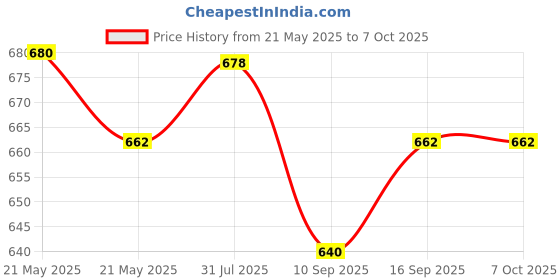 flipkart.com YAROH Bluetooth headset supported sunglass with mic for continuous dynamic MusicB161 Price History Graph from 21 May 2025 to 7 Oct 2025