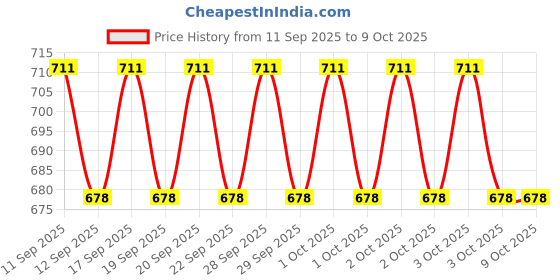 flipkart.com YAROH Bluetooth headset supported sunglass with mic for continuous dynamic MusicB21 Price History Graph from 11 Sep 2025 to 8 Oct 2025
