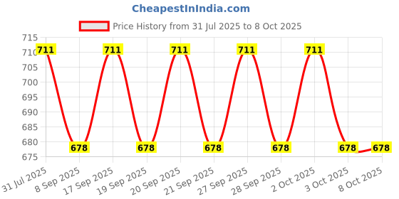 flipkart.com YAROH Bluetooth headset supported sunglass with mic for continuous dynamic MusicB7 Price History Graph from 31 Jul 2025 to 7 Oct 2025
