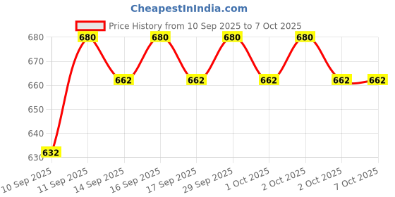 flipkart.com YAROH Bluetooth headset supported sunglass with mic for continuous dynamic MusicC238 Price History Graph from 10 Sep 2025 to 6 Oct 2025