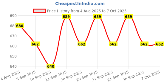 flipkart.com YAROH Bluetooth headset supported sunglass with mic for continuous dynamic MusicC24 Price History Graph from 4 Aug 2025 to 7 Oct 2025