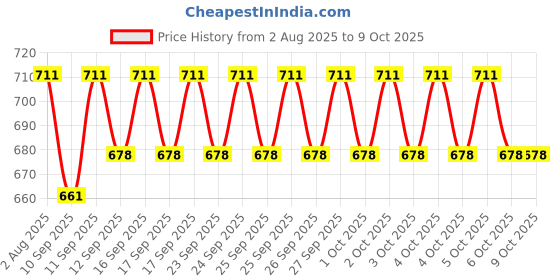 flipkart.com YAROH Bluetooth headset supported sunglass with mic for continuous dynamic MusicC320 Price History Graph from 2 Aug 2025 to 9 Oct 2025