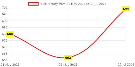 flipkart.com YAROH Bluetooth headset supported sunglass with mic for continuous dynamic MusicC350 Price History Graph from 21 May 2025 to 17 Jul 2025