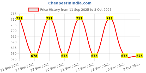 flipkart.com YAROH Bluetooth headset supported sunglass with mic for continuous dynamic MusicC58 Price History Graph from 11 Sep 2025 to 7 Oct 2025