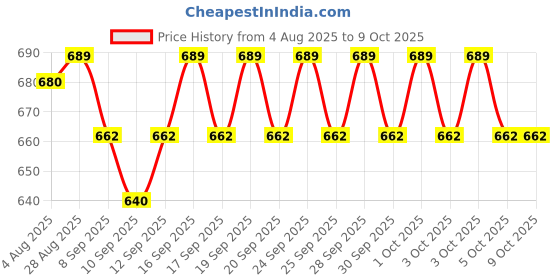 flipkart.com YAROH Bluetooth headset supported sunglass with mic for continuous dynamic MusicC74 Price History Graph from 4 Aug 2025 to 6 Oct 2025