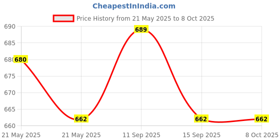 flipkart.com YAROH Bluetooth headset supported sunglass with mic for continuous dynamic MusicG101 Price History Graph from 21 May 2025 to 7 Oct 2025