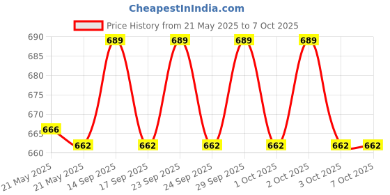 flipkart.com YAROH Bluetooth headset supported sunglass with mic for continuous dynamic MusicG103 Price History Graph from 21 May 2025 to 7 Oct 2025