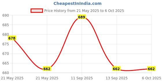 flipkart.com YAROH Bluetooth headset supported sunglass with mic for continuous dynamic MusicG147 Price History Graph from 21 May 2025 to 6 Oct 2025
