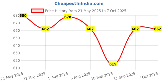 flipkart.com YAROH Bluetooth headset supported sunglass with mic for continuous dynamic MusicG153 Price History Graph from 21 May 2025 to 7 Oct 2025
