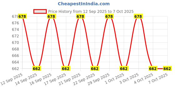 flipkart.com YAROH Bluetooth headset supported sunglass with mic for continuous dynamic MusicG189 Price History Graph from 12 Sep 2025 to 7 Oct 2025
