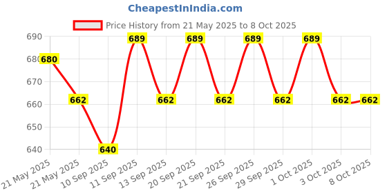 flipkart.com YAROH Bluetooth headset supported sunglass with mic for continuous dynamic MusicG195 Price History Graph from 21 May 2025 to 7 Oct 2025