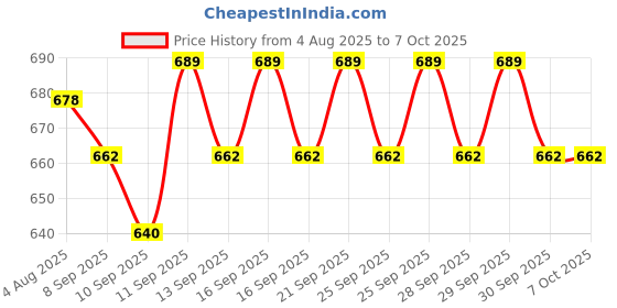 flipkart.com YAROH Bluetooth headset supported sunglass with mic for continuous dynamic MusicG217 Price History Graph from 4 Aug 2025 to 7 Oct 2025