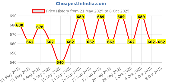 flipkart.com YAROH Bluetooth headset supported sunglass with mic for continuous dynamic MusicG247 Price History Graph from 21 May 2025 to 7 Oct 2025