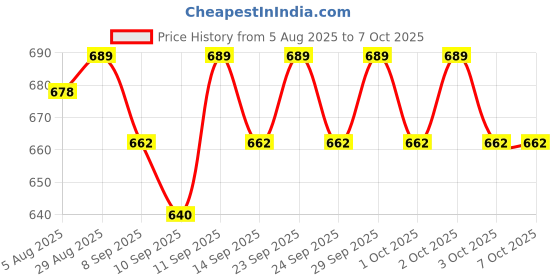 flipkart.com YAROH Bluetooth headset supported sunglass with mic for continuous dynamic MusicG253 Price History Graph from 5 Aug 2025 to 7 Oct 2025