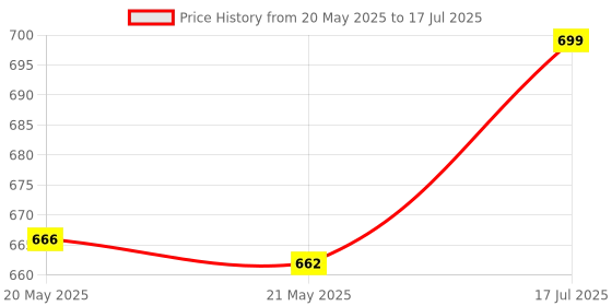 flipkart.com YAROH Bluetooth headset supported sunglass with mic for continuous dynamic MusicG259 Price History Graph from 20 May 2025 to 17 Jul 2025