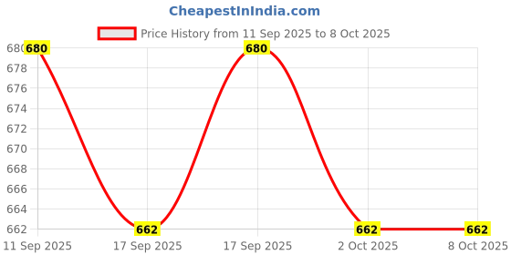flipkart.com YAROH Bluetooth headset supported sunglass with mic for continuous dynamic MusicG283 Price History Graph from 11 Sep 2025 to 8 Oct 2025