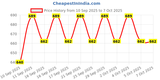 flipkart.com YAROH Bluetooth headset supported sunglass with mic for continuous dynamic MusicG295 Price History Graph from 10 Sep 2025 to 7 Oct 2025