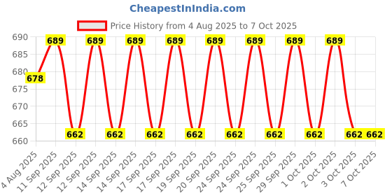 flipkart.com YAROH Bluetooth headset supported sunglass with mic for continuous dynamic MusicG303 Price History Graph from 4 Aug 2025 to 7 Oct 2025