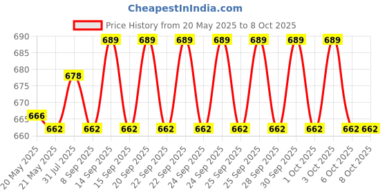 flipkart.com YAROH Bluetooth headset supported sunglass with mic for continuous dynamic MusicG309 Price History Graph from 20 May 2025 to 6 Oct 2025