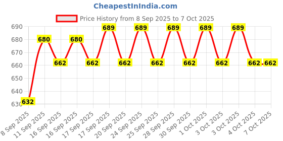 flipkart.com YAROH Bluetooth headset supported sunglass with mic for continuous dynamic MusicG33 Price History Graph from 8 Sep 2025 to 6 Oct 2025