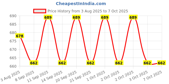 flipkart.com YAROH Bluetooth headset supported sunglass with mic for continuous dynamic MusicG355 Price History Graph from 3 Aug 2025 to 7 Oct 2025