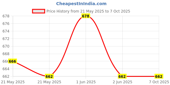 flipkart.com YAROH Bluetooth headset supported sunglass with mic for continuous dynamic MusicG365 Price History Graph from 21 May 2025 to 7 Oct 2025