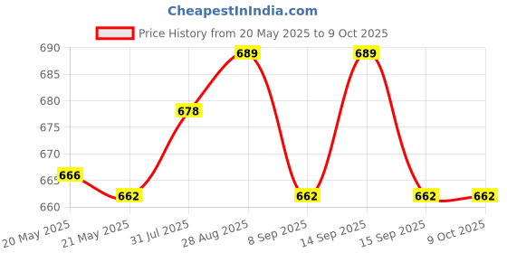 flipkart.com YAROH Bluetooth headset supported sunglass with mic for continuous dynamic MusicG437 Price History Graph from 20 May 2025 to 8 Oct 2025