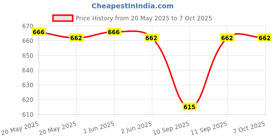 flipkart.com YAROH Bluetooth headset supported sunglass with mic for continuous dynamic MusicG441 Price History Graph from 20 May 2025 to 7 Oct 2025