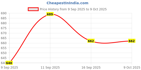 flipkart.com YAROH Bluetooth headset supported sunglass with mic for continuous dynamic MusicG451 Price History Graph from 9 Sep 2025 to 8 Oct 2025