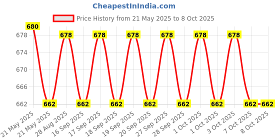 flipkart.com YAROH Bluetooth headset supported sunglass with mic for continuous dynamic MusicG453 Price History Graph from 21 May 2025 to 7 Oct 2025