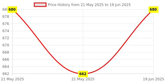 flipkart.com YAROH Bluetooth headset supported sunglass with mic for continuous dynamic MusicG461 Price History Graph from 21 May 2025 to 19 Jun 2025