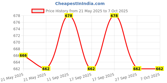 flipkart.com YAROH Bluetooth headset supported sunglass with mic for continuous dynamic MusicG463 Price History Graph from 21 May 2025 to 6 Oct 2025