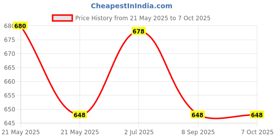 flipkart.com YAROH Bluetooth headset supported sunglass with mic for continuous dynamic MusicG481 Price History Graph from 21 May 2025 to 7 Oct 2025