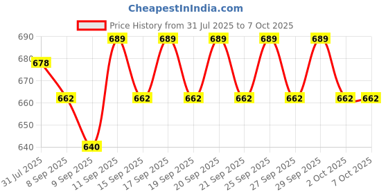flipkart.com YAROH Bluetooth headset supported sunglass with mic for continuous dynamic MusicG51 Price History Graph from 31 Jul 2025 to 6 Oct 2025