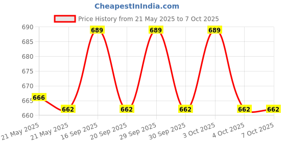 flipkart.com YAROH Bluetooth headset supported sunglass with mic for continuous dynamic MusicG91 Price History Graph from 21 May 2025 to 6 Oct 2025
