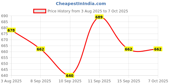 flipkart.com YAROH Bluetooth headset supported sunglass with mic for continuous dynamic MusicR114 Price History Graph from 3 Aug 2025 to 7 Oct 2025