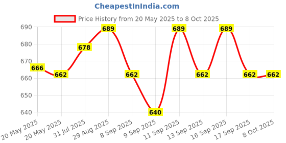 flipkart.com YAROH Bluetooth headset supported sunglass with mic for continuous dynamic MusicR116 Price History Graph from 20 May 2025 to 7 Oct 2025
