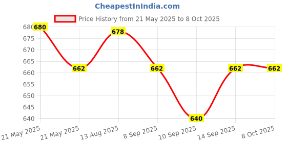 flipkart.com YAROH Bluetooth headset supported sunglass with mic for continuous dynamic MusicR122 Price History Graph from 21 May 2025 to 7 Oct 2025
