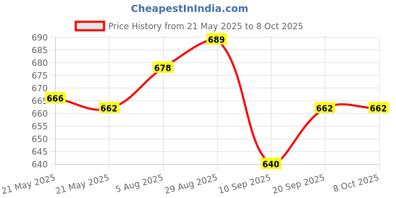 flipkart.com YAROH Bluetooth headset supported sunglass with mic for continuous dynamic MusicR146 Price History Graph from 21 May 2025 to 7 Oct 2025